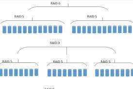 حالت های مختلف از دست رفتن اطلاعات در RAID 1